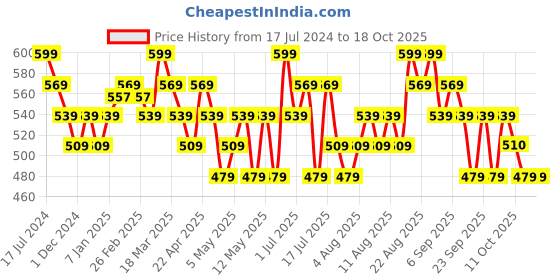 myntra.com Technosport High-Rise Antimicrobial Dri-Fit Sports Tights with a Side Pocket technosport Price History Graph from 17 Jul 2024 to 18 Oct 2025