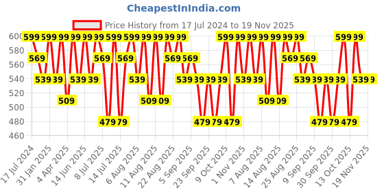 myntra.com Technosport High-Rise Antimicrobial Dri-Fit Sports Tights with a Side Pocket technosport Price History Graph from 17 Jul 2024 to 19 Nov 2025