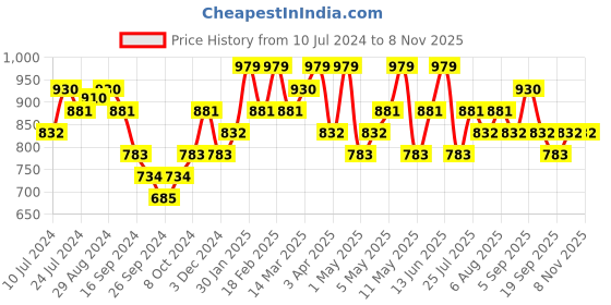myntra.com Technosport Hooded Lightweight Antimicrobial Sporty Jacket technosport Price History Graph from 10 Jul 2024 to 7 Nov 2025