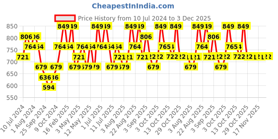 myntra.com Technosport Hooded Long Sleeves Sweatshirt technosport Price History Graph from 10 Jul 2024 to 2 Dec 2025