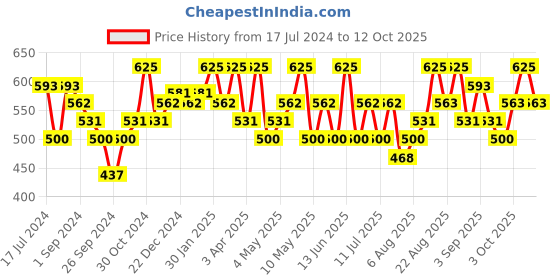 myntra.com Technosport Lightweight Antimicrobial Running Sporty Jacket technosport Price History Graph from 17 Jul 2024 to 12 Oct 2025