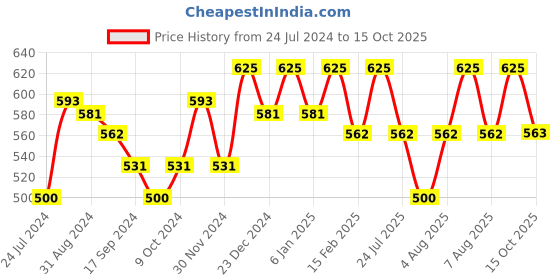 myntra.com Technosport Lightweight Antimicrobial Running Sporty Jacket technosport Price History Graph from 24 Jul 2024 to 15 Oct 2025