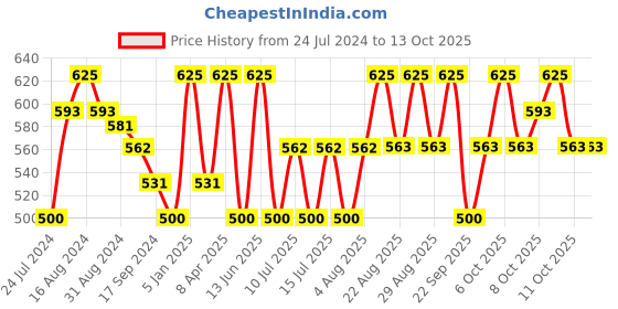 myntra.com Technosport Lightweight Antimicrobial Running Sporty Jacket technosport Price History Graph from 24 Jul 2024 to 12 Oct 2025