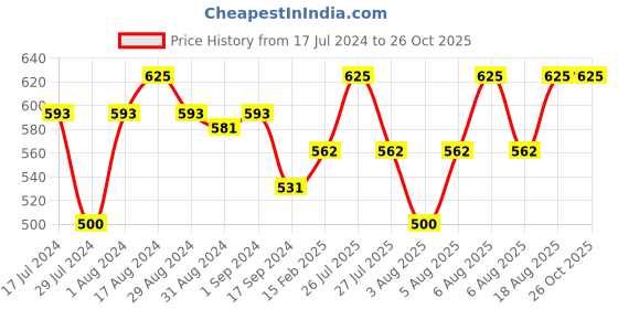 myntra.com Technosport Lightweight Antimicrobial Running Sporty Jacket technosport Price History Graph from 17 Jul 2024 to 26 Oct 2025