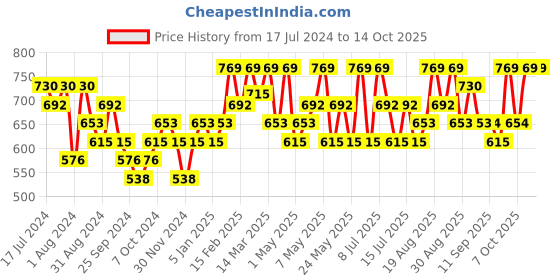 myntra.com Technosport Lightweight Antimicrobial Stand Collar Sporty Jacket technosport Price History Graph from 17 Jul 2024 to 13 Oct 2025