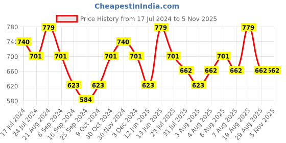 myntra.com Technosport Lightweight Antimicrobial Training or Gym Sporty Jacket technosport Price History Graph from 17 Jul 2024 to 4 Nov 2025
