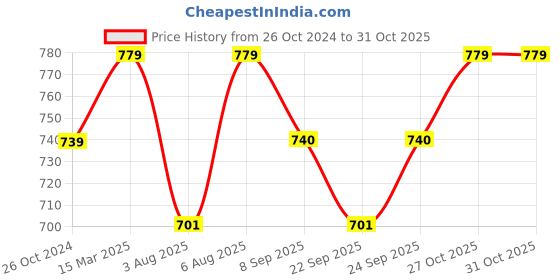 myntra.com Technosport Lightweight Antimicrobial Training or Gym Sporty Jacket technosport Price History Graph from 26 Oct 2024 to 31 Oct 2025