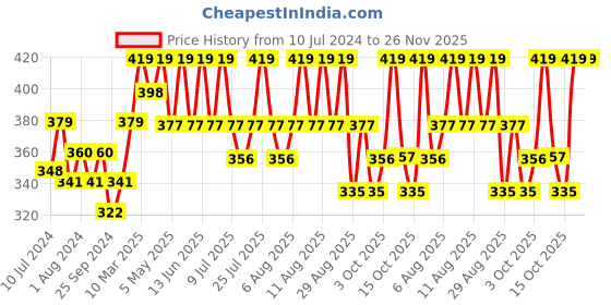 myntra.com Technosport Long Raglan Sleeves Antimicrobial Slim Fit T-shirt technosport Price History Graph from 10 Jul 2024 to 25 Nov 2025