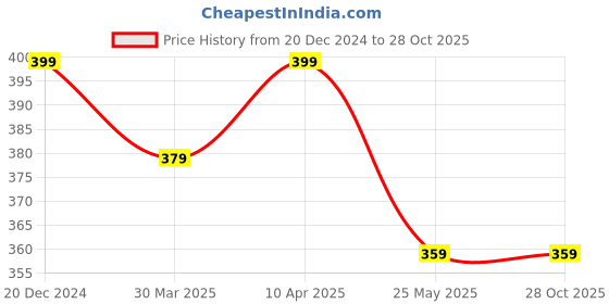 myntra.com Technosport Long Sleeves Antimicrobial Slim Fit Sports T-shirt technosport Price History Graph from 20 Dec 2024 to 27 Oct 2025