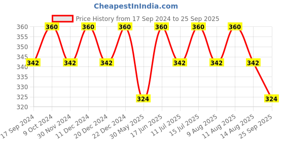 myntra.com Technosport Long Sleeves Rapid Dry Anti Microbial Technology Slim Fit Active T-shirt technosport Price History Graph from 17 Sep 2024 to 25 Sep 2025