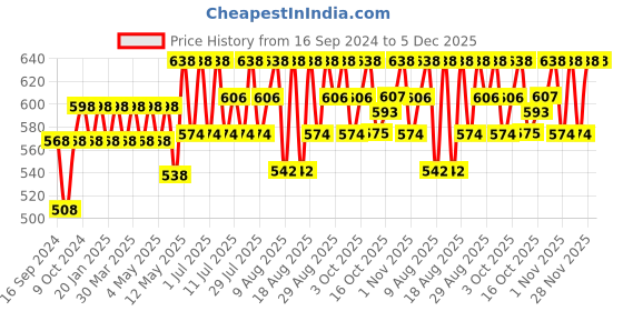 myntra.com Technosport Men 2 Anti Odour Applique Slim Fit T-shirt technosport Price History Graph from 16 Sep 2024 to 5 Dec 2025