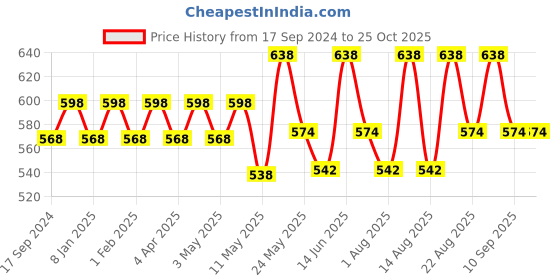 myntra.com Technosport Men 2 Anti Odour Slim Fit T-shirt technosport Price History Graph from 17 Sep 2024 to 25 Oct 2025