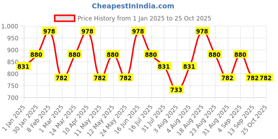 myntra.com Technosport Men 2 Polo Collar Antimicrobial Slim Fit T-shirt technosport Price History Graph from 1 Jan 2025 to 25 Oct 2025