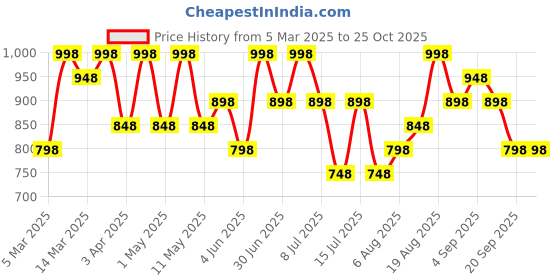 myntra.com Technosport Men 2 Polo Collar Antimicrobial Slim Fit T-shirt technosport Price History Graph from 5 Mar 2025 to 25 Oct 2025