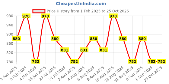 myntra.com Technosport Men 2 Polo Collar Slim Fit Antimicrobial T-shirt technosport Price History Graph from 1 Feb 2025 to 25 Oct 2025