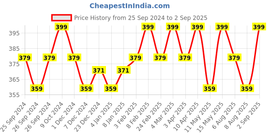 myntra.com Technosport Men Abstract Printed Round Neck Slim Fit T-shirt technosport Price History Graph from 25 Sep 2024 to 2 Sep 2025