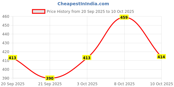 myntra.com Technosport Men Abstract Printed Slim Fit Round Neck TECHNOCOOL+ Sports T-shirt technosport Price History Graph from 20 Sep 2025 to 10 Oct 2025