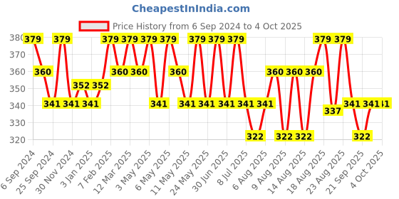 myntra.com Technosport Men Active Colorblock T-shirt technosport Price History Graph from 6 Sep 2024 to 4 Oct 2025