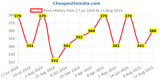 myntra.com Technosport Men Active Colourblock Dry Fit T-shirt technosport Price History Graph from 17 Jul 2024 to 11 Aug 2025