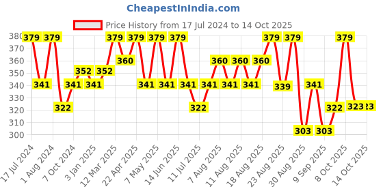myntra.com Technosport Men Active Colourblock Dry Fit T-shirt technosport Price History Graph from 17 Jul 2024 to 14 Oct 2025