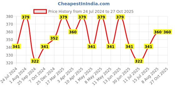 myntra.com Technosport Men Active Colourblock Dry Fit T-shirt technosport Price History Graph from 24 Jul 2024 to 27 Oct 2025