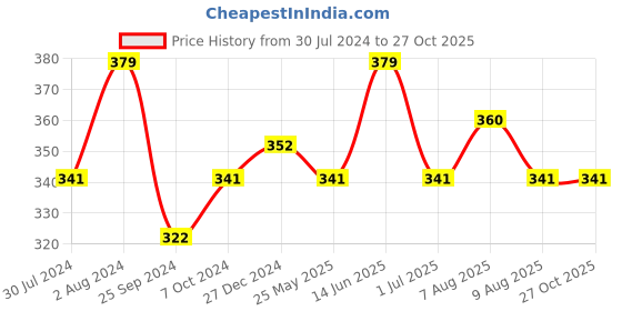 myntra.com Technosport Men Active Colourblock Dry Fit T-Shirt technosport Price History Graph from 30 Jul 2024 to 27 Oct 2025