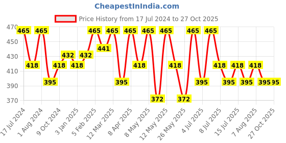 myntra.com Technosport Men Active Henley Neck Solid T-Shirt technosport Price History Graph from 17 Jul 2024 to 27 Oct 2025