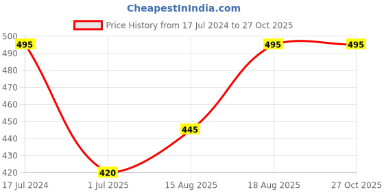 myntra.com Technosport Men Active Jacquard Polo T-shirt technosport Price History Graph from 17 Jul 2024 to 26 Oct 2025