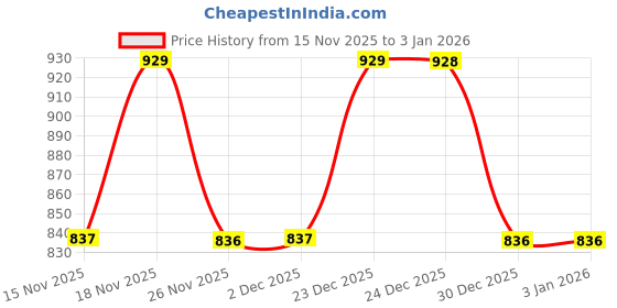 myntra.com Technosport Men Active Out Parachute Track Pants technosport Price History Graph from 15 Nov 2025 to 2 Jan 2026