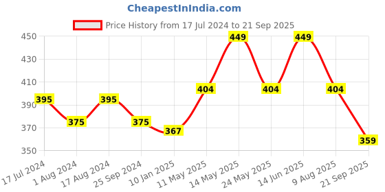 myntra.com Technosport Men Active Rapid Dry Slim Fit T-shirt technosport Price History Graph from 17 Jul 2024 to 21 Sep 2025
