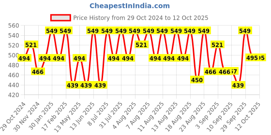 myntra.com Technosport Men Active Rapid Dry sweatshirt technosport Price History Graph from 29 Oct 2024 to 12 Oct 2025