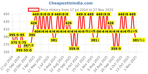 myntra.com Technosport Men Active Rapid Dry Technology Slim Fit T-shirt technosport Price History Graph from 17 Jul 2024 to 26 Nov 2025