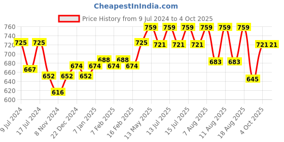 myntra.com Technosport Men Active Slim Fit Joggers with Rapid Dry Technology technosport Price History Graph from 9 Jul 2024 to 4 Oct 2025