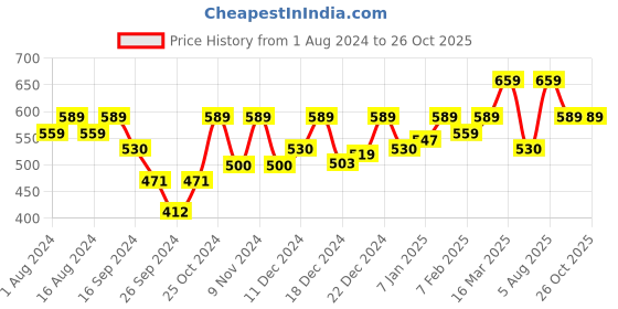 myntra.com Technosport Men Active Slim Fit Joggers with Rapid Dry Technology technosport Price History Graph from 1 Aug 2024 to 25 Oct 2025