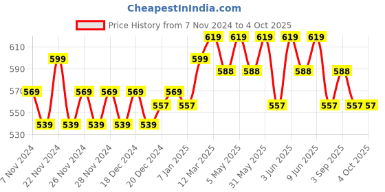 myntra.com Technosport Men Active Slim Fit Joggers with Rapid Dry Technology technosport Price History Graph from 7 Nov 2024 to 4 Oct 2025