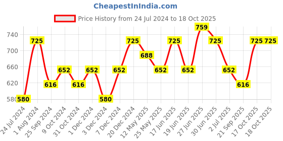 myntra.com Technosport Men Active Slim Fit Joggers with Rapid Dry Technology technosport Price History Graph from 24 Jul 2024 to 18 Oct 2025