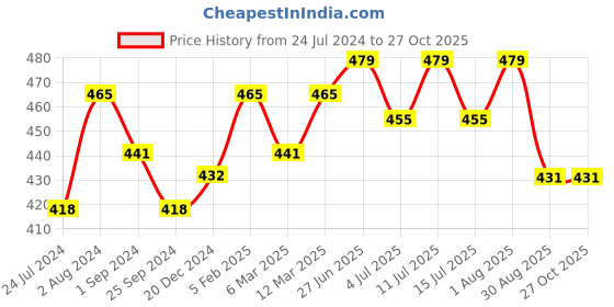 myntra.com Technosport Men Active Slim Fit Polo T-shirt technosport Price History Graph from 24 Jul 2024 to 27 Oct 2025