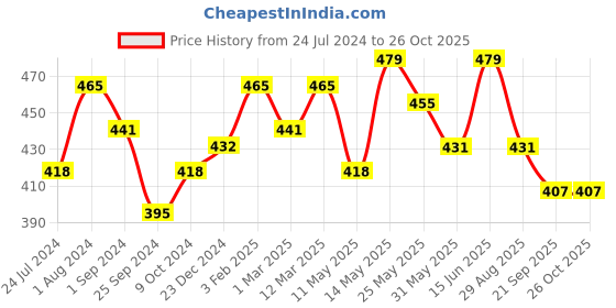 myntra.com Technosport Men Active Slim Fit Polo T-shirt technosport Price History Graph from 24 Jul 2024 to 25 Oct 2025