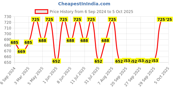 myntra.com Technosport Men Active Slim Fit Track Pants with Rapid Dry Technology technosport Price History Graph from 6 Sep 2024 to 4 Oct 2025