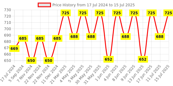 myntra.com Technosport Men Active Slim Fit Track Pants with Rapid Dry Technology technosport Price History Graph from 17 Jul 2024 to 15 Jul 2025