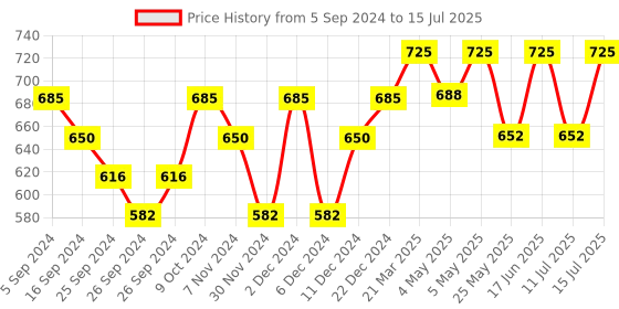 myntra.com Technosport Men Active Slim Fit Track Pants with Rapid Dry Technology technosport Price History Graph from 5 Sep 2024 to 15 Jul 2025