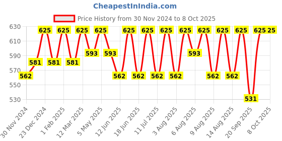 myntra.com Technosport Men Active Slim Fit Track Pants with Rapid Dry Technology technosport Price History Graph from 30 Nov 2024 to 8 Oct 2025