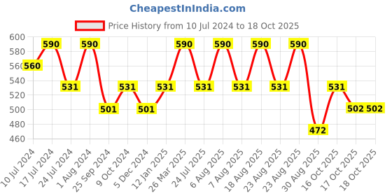 myntra.com Technosport Men Active Slim Fit Track Pants with Rapid Dry Technology technosport Price History Graph from 10 Jul 2024 to 18 Oct 2025