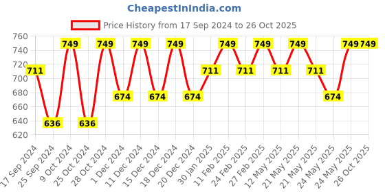 myntra.com Technosport Men Active Slim Fit Track Pants with Rapid Dry Technology technosport Price History Graph from 17 Sep 2024 to 26 Oct 2025