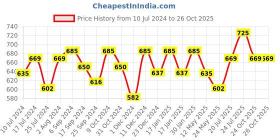 myntra.com Technosport Men Active Slim Fit Track Pants with Rapid Dry Technology technosport Price History Graph from 10 Jul 2024 to 26 Oct 2025