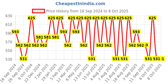 myntra.com Technosport Men Active Slim Fit Track Pants with Rapid Dry Technology technosport Price History Graph from 16 Sep 2024 to 8 Oct 2025