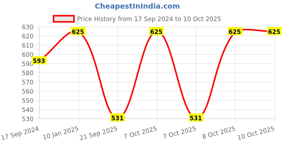 myntra.com Technosport Men Active Slim Fit Track Pants with Rapid Dry Technology technosport Price History Graph from 17 Sep 2024 to 10 Oct 2025