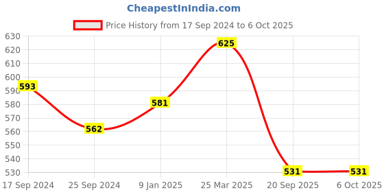 myntra.com Technosport Men Active Slim Fit Track Pants with Rapid Dry Technology technosport Price History Graph from 17 Sep 2024 to 4 Oct 2025