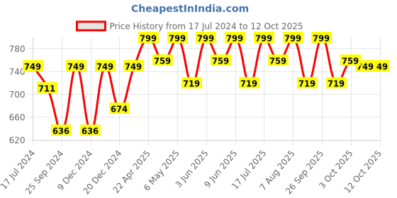 myntra.com Technosport Men Active Slim Fit Track Pants with Rapid Dry Technology technosport Price History Graph from 17 Jul 2024 to 11 Oct 2025