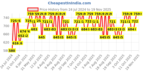 myntra.com Technosport Men Active Slim Fit Track Pants with Rapid Dry Technology technosport Price History Graph from 24 Jul 2024 to 19 Nov 2025